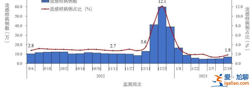 去年12月至今年2月23日共發現本土重點關注變異株22例？