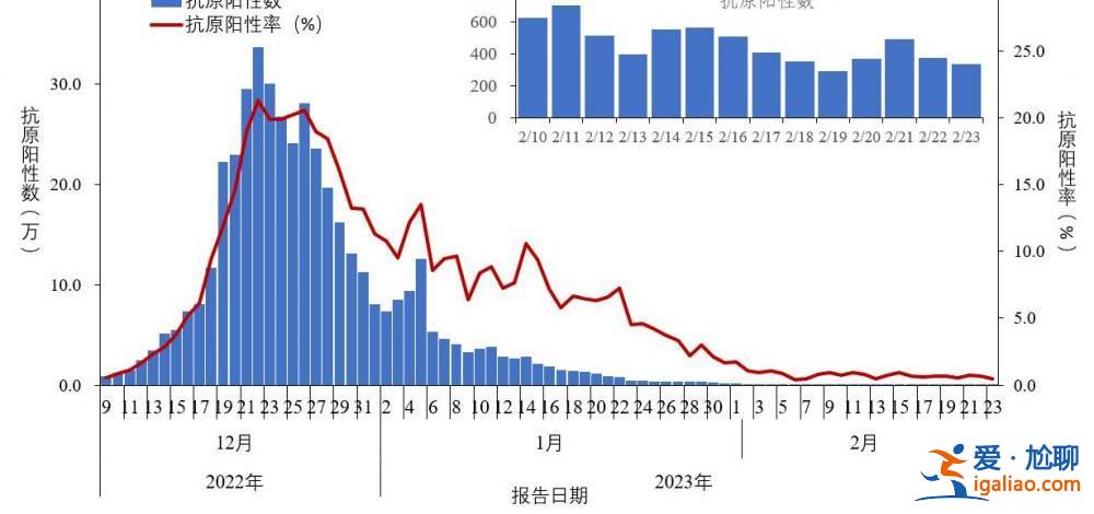去年12月至今年2月23日共發現本土重點關注變異株22例？