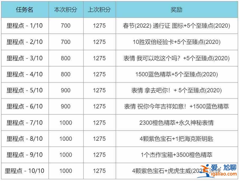 LOL2022春節通行證任務怎么完成?2022春節通行證任務快速了解與分析？