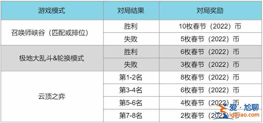 LOL2022春節通行證任務怎么完成?2022春節通行證任務快速了解與分析？