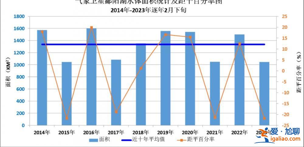 水體面積“縮水”至近10年同期最小 鄱陽湖怎么又“枯”了？？