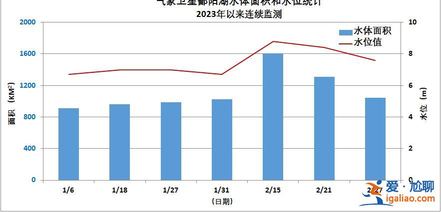 水體面積“縮水”至近10年同期最小 鄱陽湖怎么又“枯”了？？