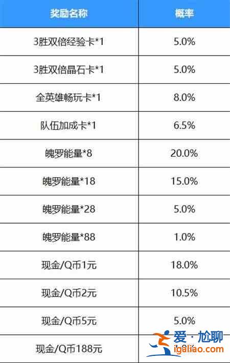 英雄聯盟手游好運紅包怎么領？好運紅包的領取方法和玩法詳解？