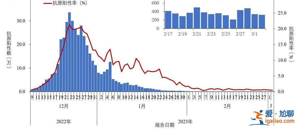 2022年12月以來發(fā)現(xiàn)本土重點(diǎn)關(guān)注變異株30例？