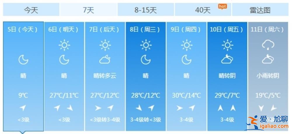 罕見暖熱下周迎最高點 強冷空氣也將登場或達寒潮級別？