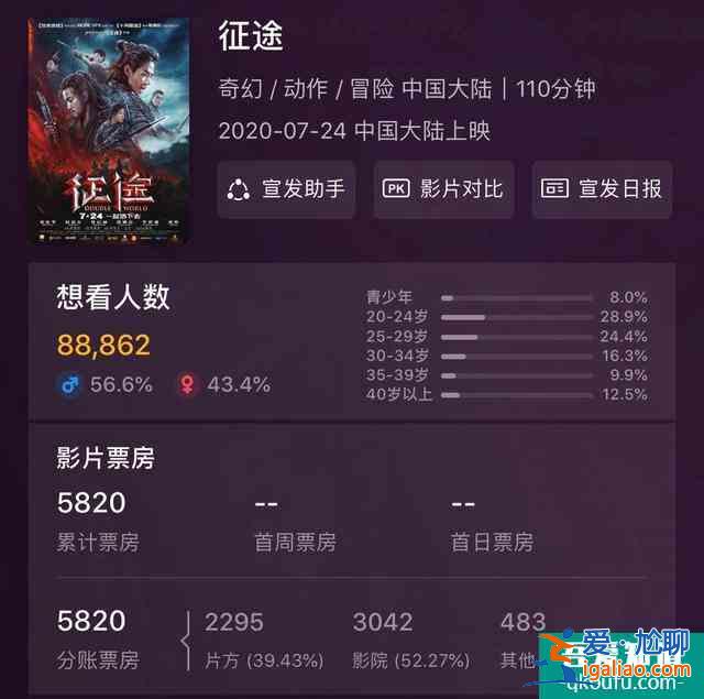 耗資3億，《征途》片方冒險(xiǎn)選了劉憲華，目前票房5820萬(wàn)，豆瓣5.5？