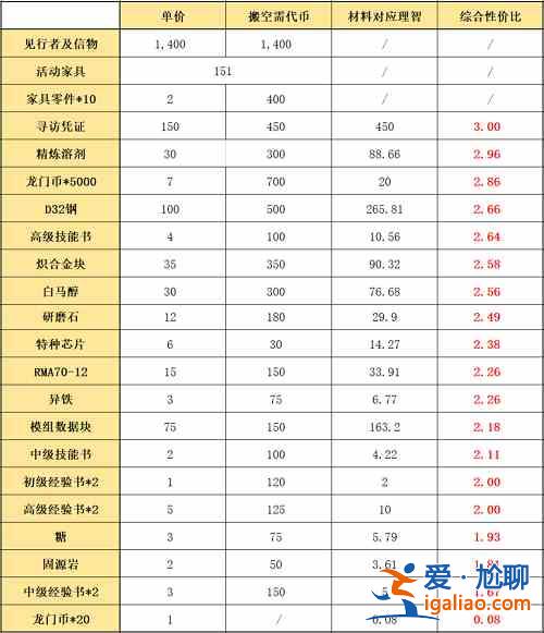 明日方舟吾導先路活動商店哪些優先兌換?活動商店優先兌換物質介紹與推薦? 明日方舟吾導先路活動商店哪些優先兌換?活動商店優先兌換物質介紹與推薦?