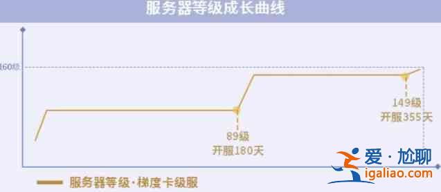一夢江湖梯度服什么時候上線？梯度服上線時間分享？