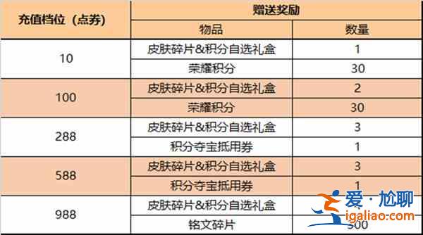 王者榮耀4月7日更新的主要內容有哪些？更新的主要內容說明與分享？