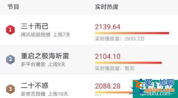 《重啟之極海聽雷》本周剛開播便迎來好消息，卻因最新劇情被罵？