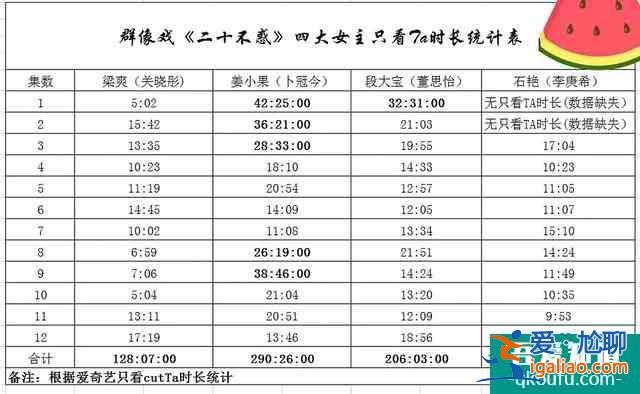 關曉彤被坑了？《二十不惑》人設不討喜，戲份不到女二號一半？