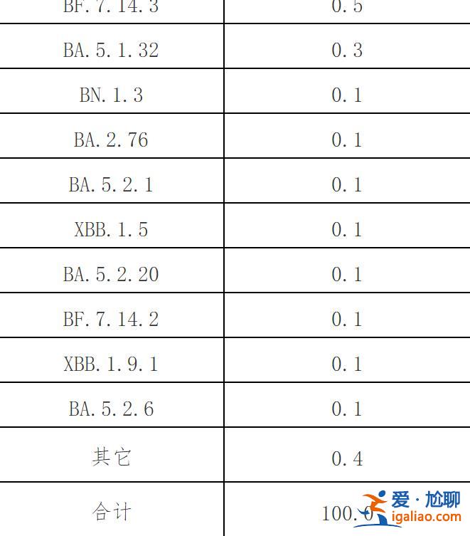 近期共發現86例本土重點關注變異株？