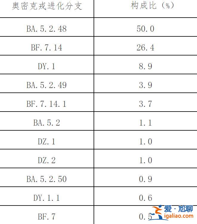 近期共發現86例本土重點關注變異株？