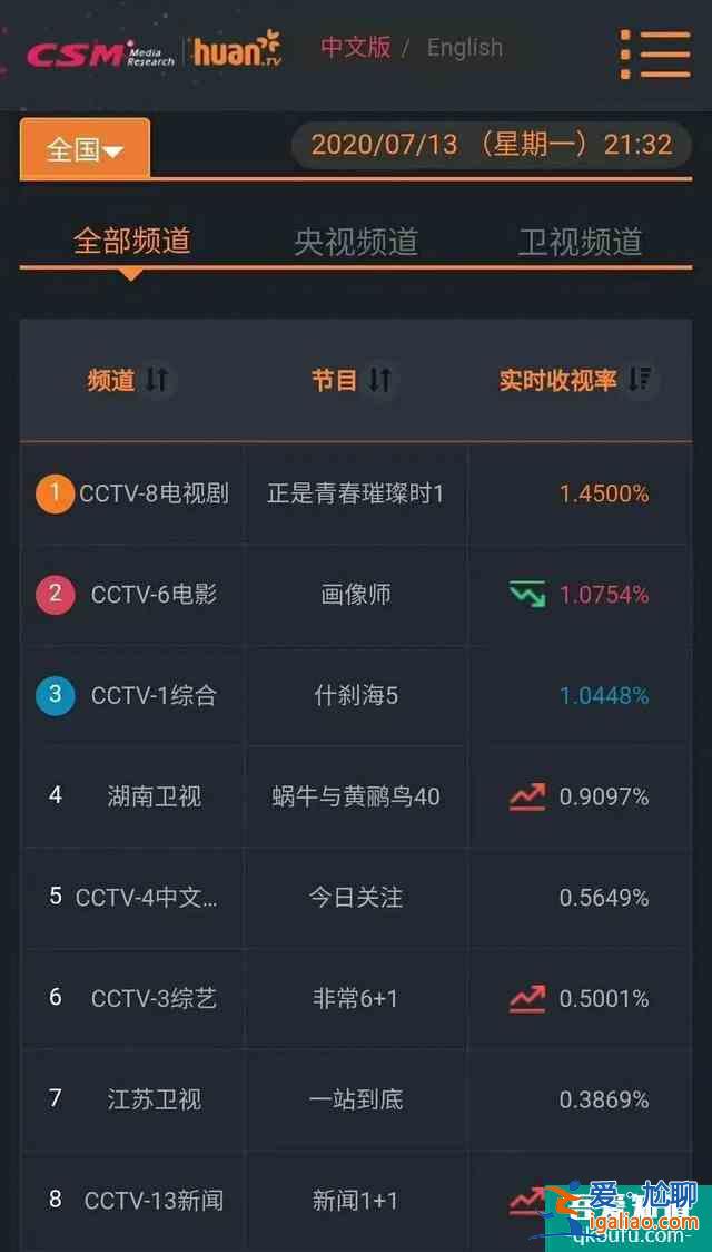 全網同時段收視第一，《正是青春璀璨時》央八開播顯王炸之勢？
