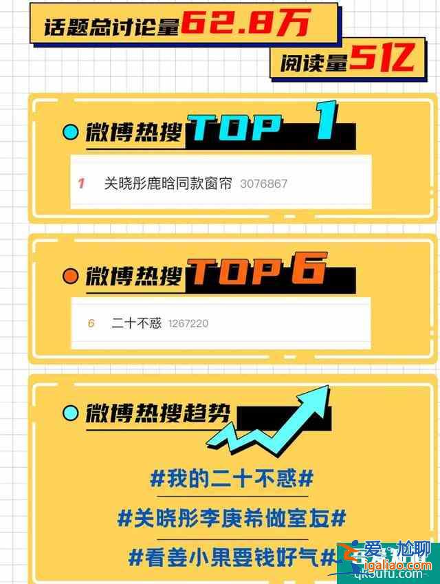 二十不惑：關(guān)曉彤番位惹爭議，戲份不如卜冠今，鹿晗成隱形男主？