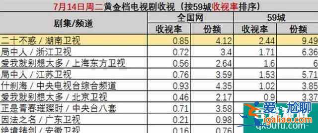 二十不惑：關(guān)曉彤番位惹爭議，戲份不如卜冠今，鹿晗成隱形男主？