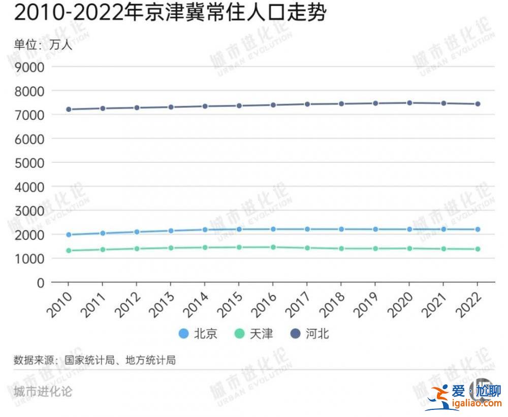 40萬人離開京津冀 長三角增量“腰斬”？