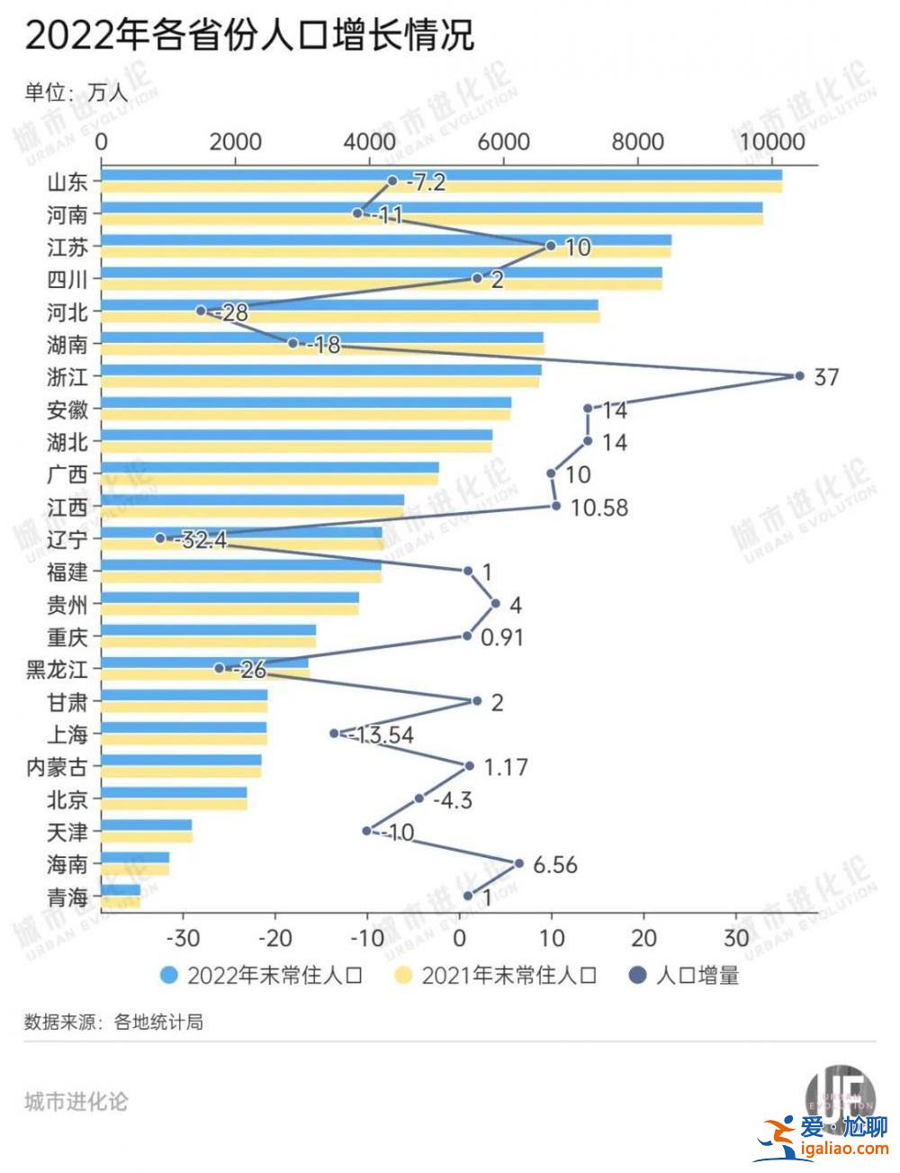 40萬人離開京津冀 長三角增量“腰斬”？