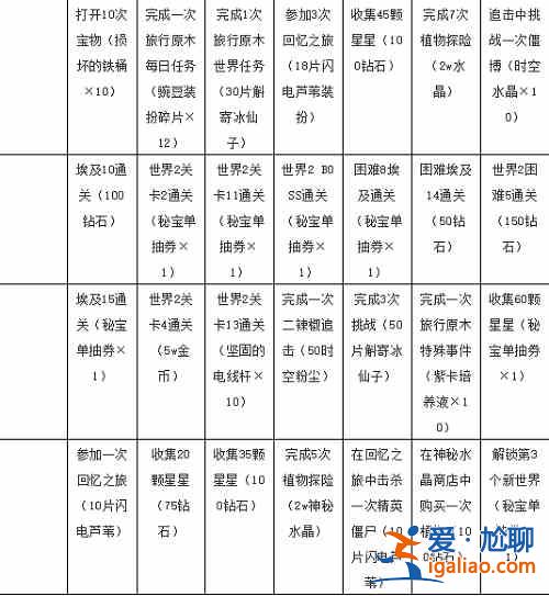 植物大戰僵尸2七天任務如何速刷？七天任務獎勵速刷建議與推薦？