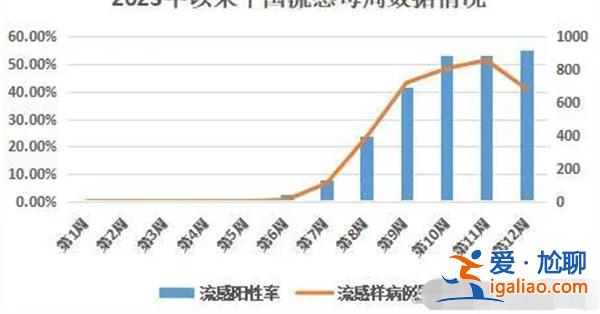 專家表示 此輪流感的高峰期基本已過？