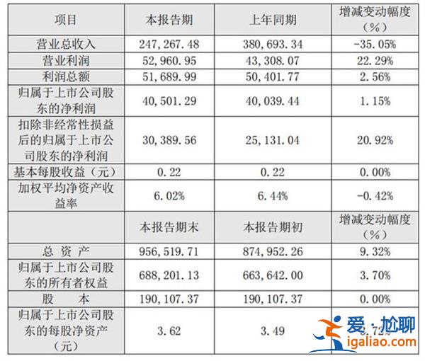 華策影視去年利潤下降35%，在今年將要增長10%？