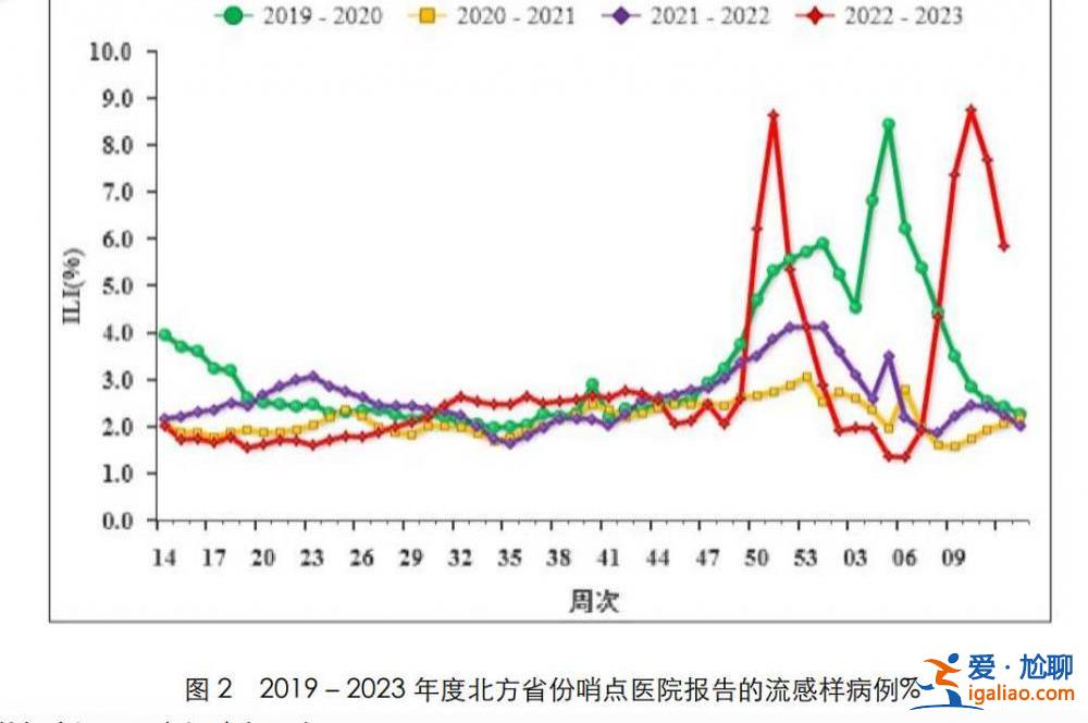 受降溫和對甲流免疫力普遍降低影響？