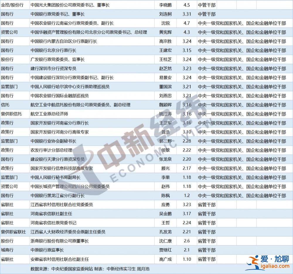 反腐重拳出擊！金融系統年內至少29人被查 9人出自國有行？