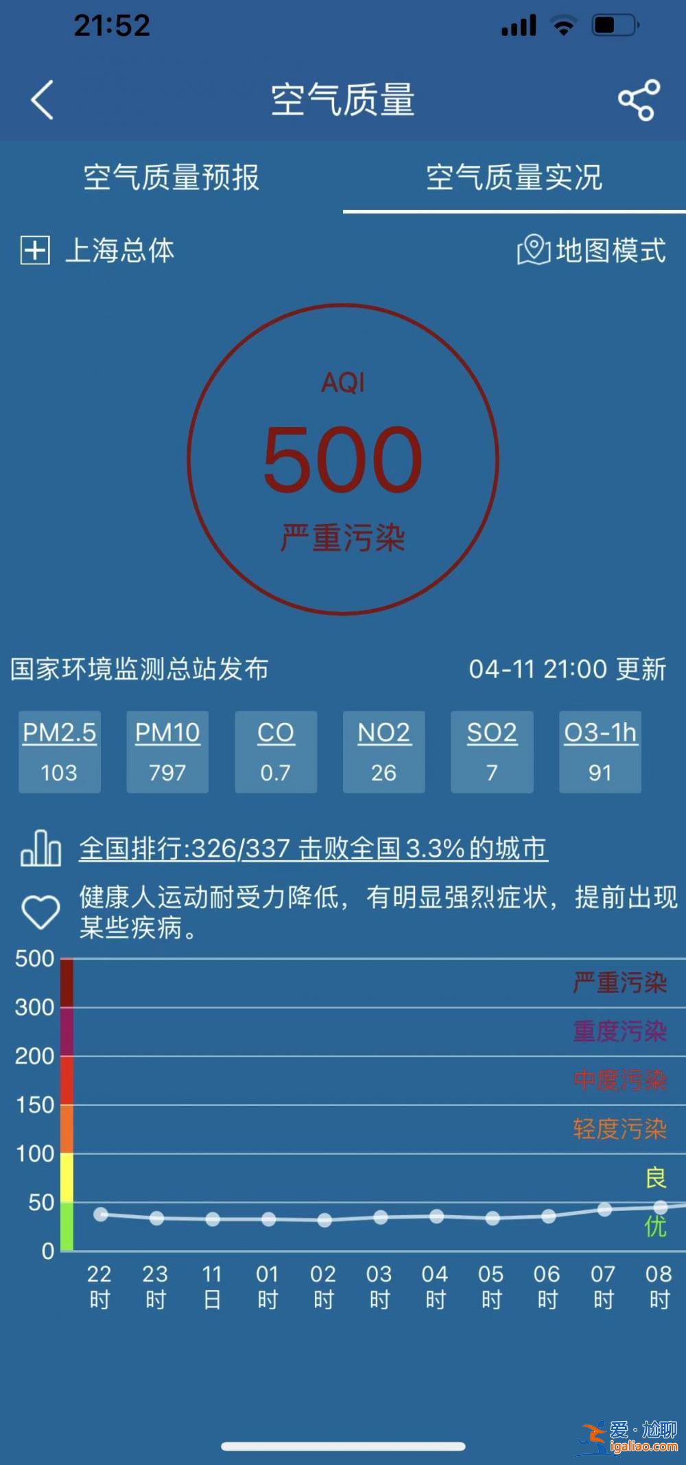 嚴(yán)重污染！今夜上海空氣質(zhì)量指數(shù)飆升至500？