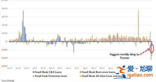 美國房地產(chǎn)貸款出現(xiàn)歷史性暴跌 創(chuàng)2007年以來最大跌幅？