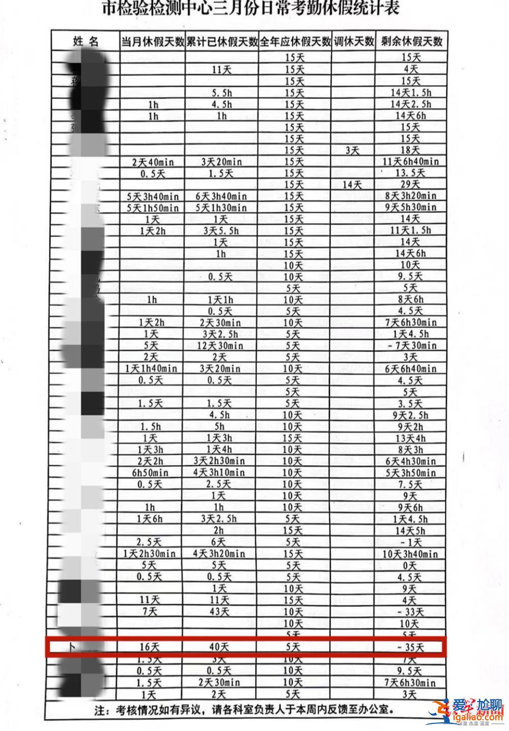 山東一事業單位員工因領導不批假爭吵牽出“吃空餉”？當事人回應？