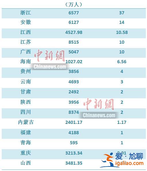 廣東“最敢生” 浙江“吸力強”? 廣東“最敢生” 浙江“吸力強”?