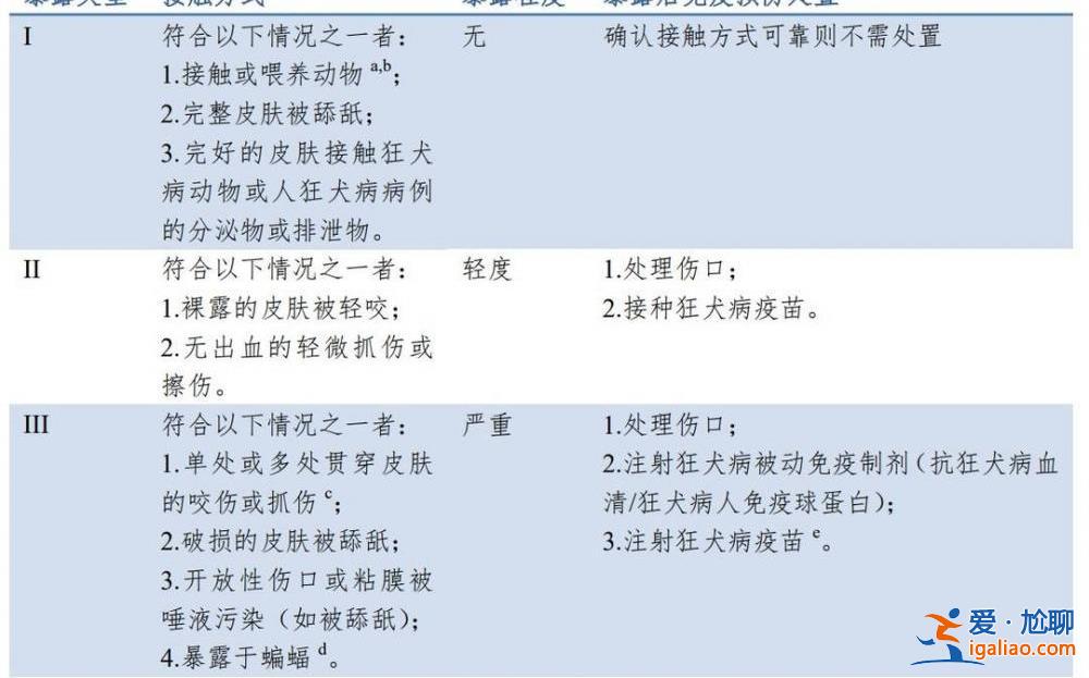 8歲男孩被狗抓傷20天后死亡！這幾種情況沒出血也要打疫苗？