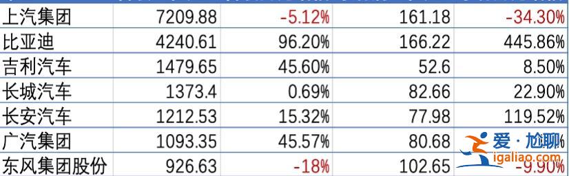 新能源得天下 七大車企去年營收超1.7萬億 比亞迪最賺錢？