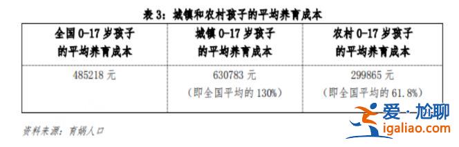 中國育兒成本全球第二高？報告稱撫養一個孩子到大學畢業需要62萬？