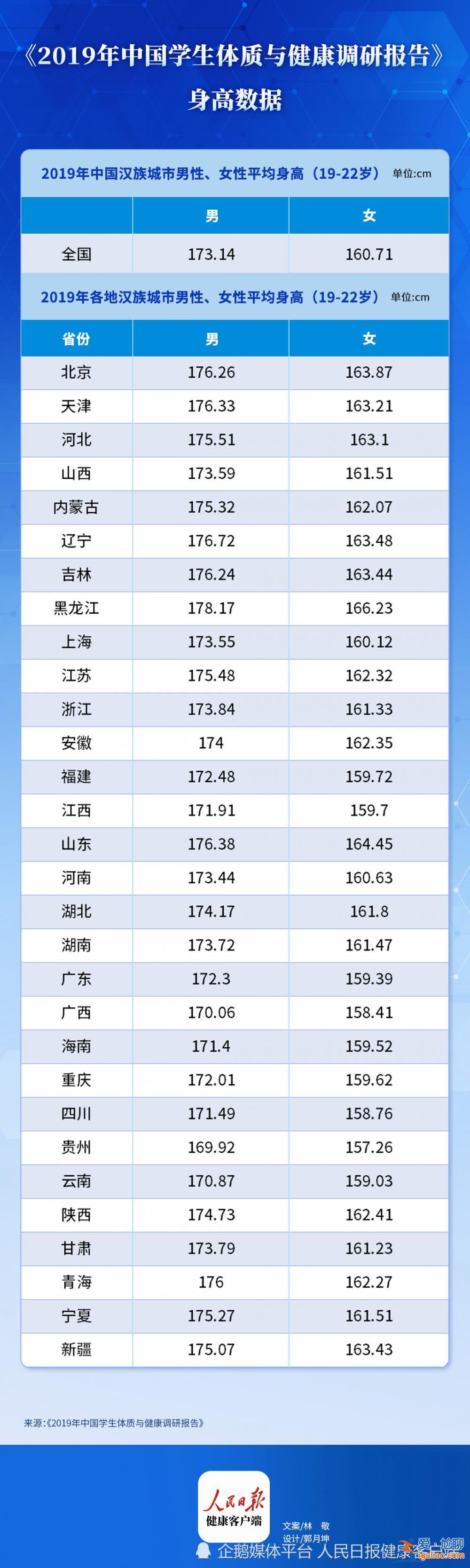 山東學生身高全國第一？高于全國平均水平 但輸給了黑龍江？