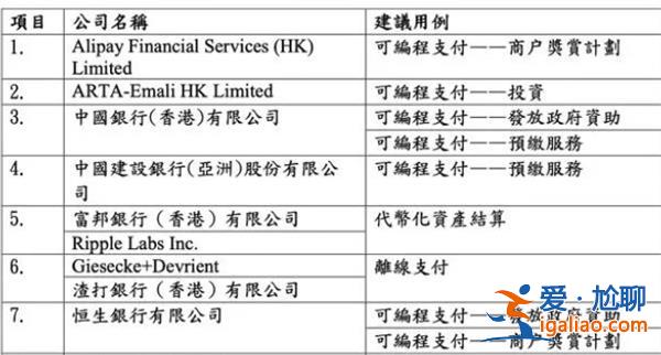 香港金管局啟動數碼港元先導計劃，尚未決定會否正式推出[數碼港元]？