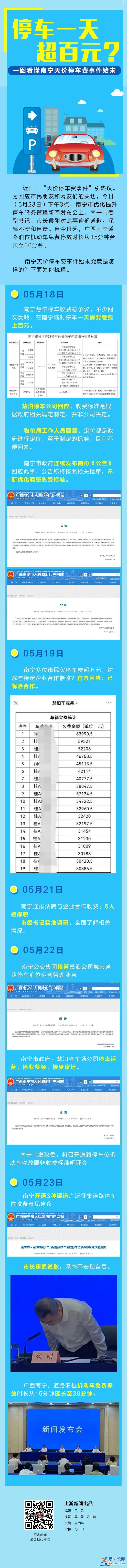 圖鑒錄｜停車一天超百元？ 一圖看懂南寧天價停車費事件始末？