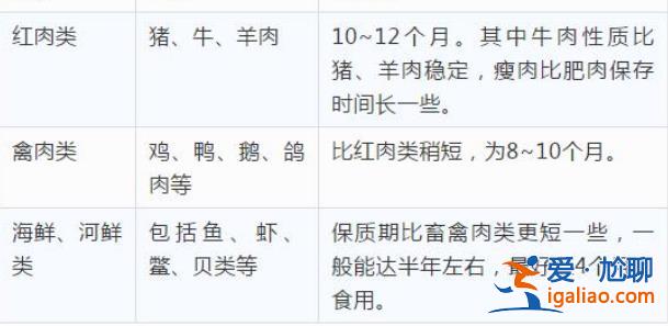 兒子扔掉媽媽囤積的20斤陳年凍肉 冷凍肉到底能放多久？？
