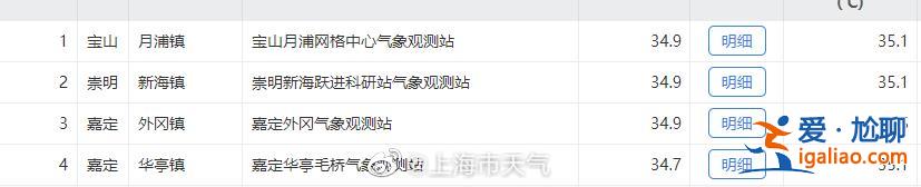 南方迎今年首輪高溫悶熱天氣 上海、杭州等多地氣溫突破35℃？