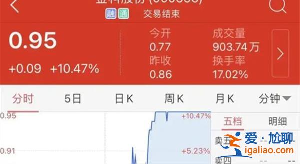 昔日千億金科房企走到退市邊緣被質疑“忽悠式”增持[忽悠式]？