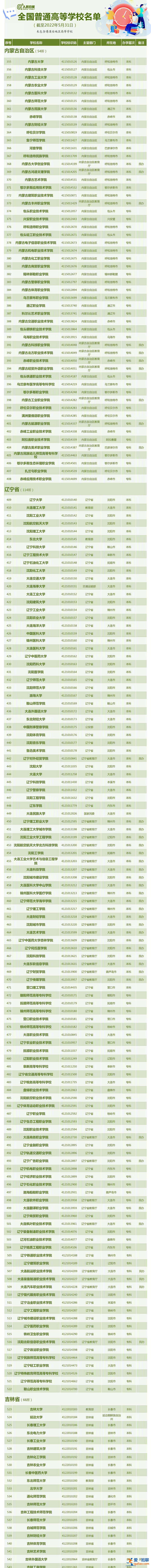 報志愿有用 全國3013所高校全名單來了？