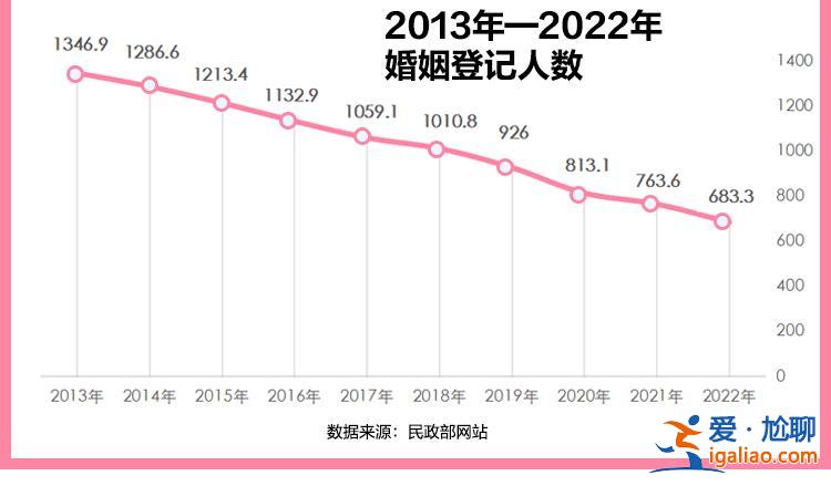 圖說(shuō) | 2022年結(jié)婚人數(shù)創(chuàng)37年新低 中國(guó)人平均初婚年齡28.67歲？