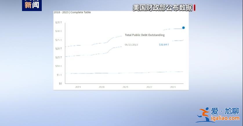 比預(yù)測(cè)提早了9年！美國(guó)政府債務(wù)規(guī)模首次超過(guò)32萬(wàn)億美元？