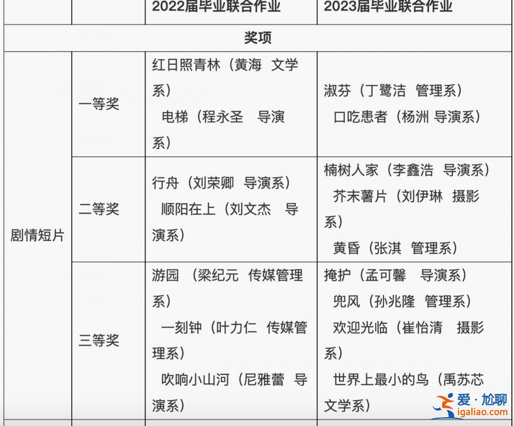 青島電影學院一學生拒領三等獎 學校稱不會處分 一等獎作品意外火了？