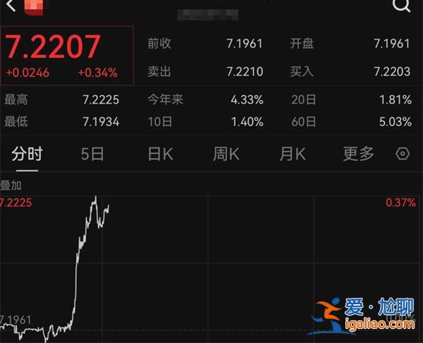 離岸人民幣對美元跌破7.22 創(chuàng)去年11月底以來新低 跌超200點？