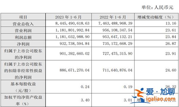 浙商證券中報凈利潤同比增逾兩成 80后總裁離職受關注? 浙商證券中報凈利潤同比增逾兩成 80后總裁離職受關注?