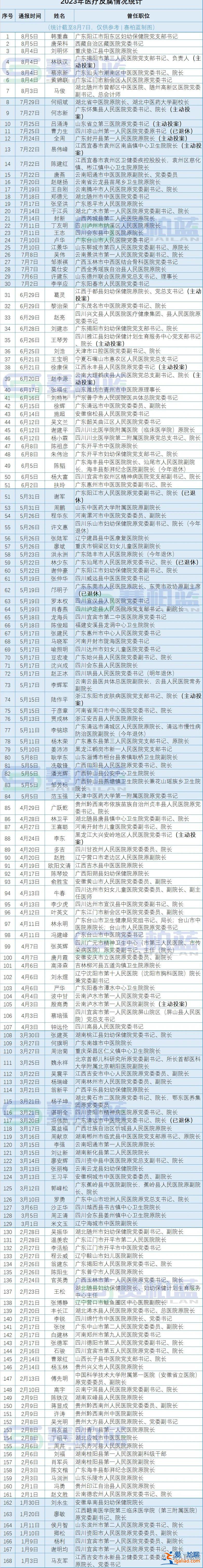 被查書記院長升至176位 又有多名醫保局長落馬？