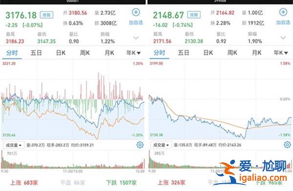 大盤午后探底回升跌幅收窄 券商股尾盤拉升 銀行 保險發力？