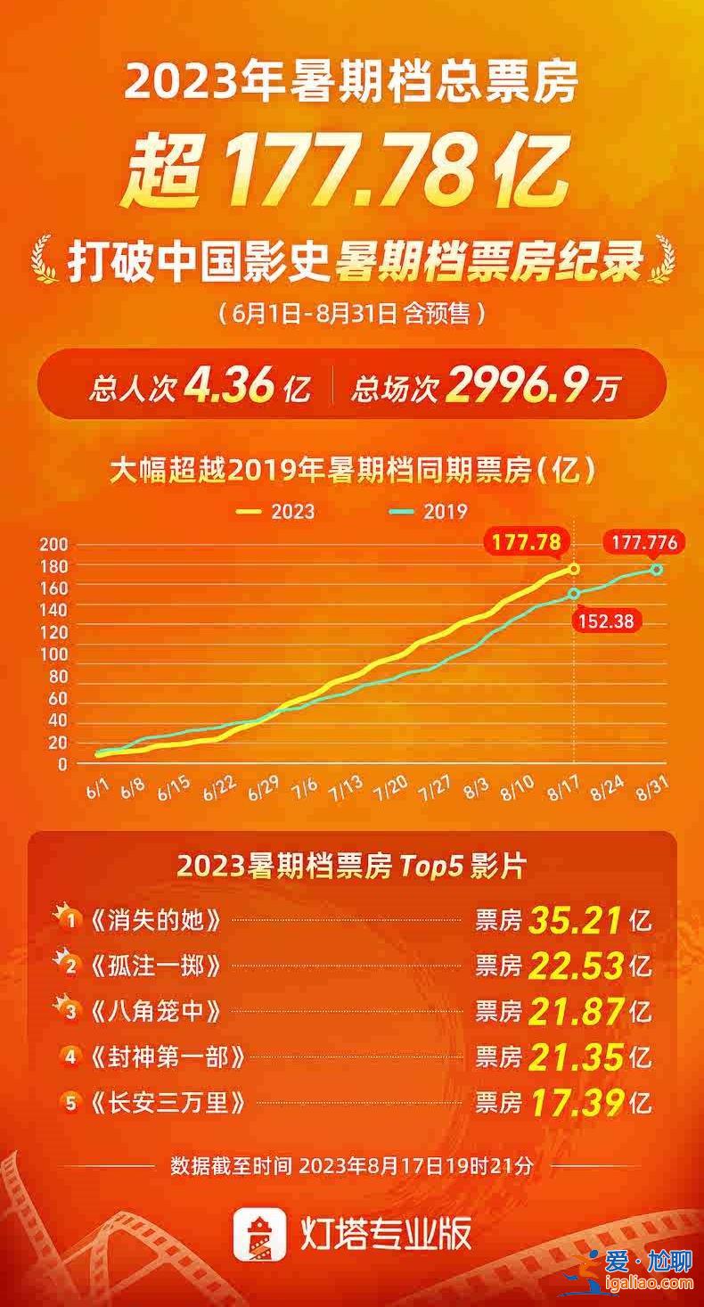 今年暑期檔票房刷新中國影史同期最高紀錄[中國影史]？