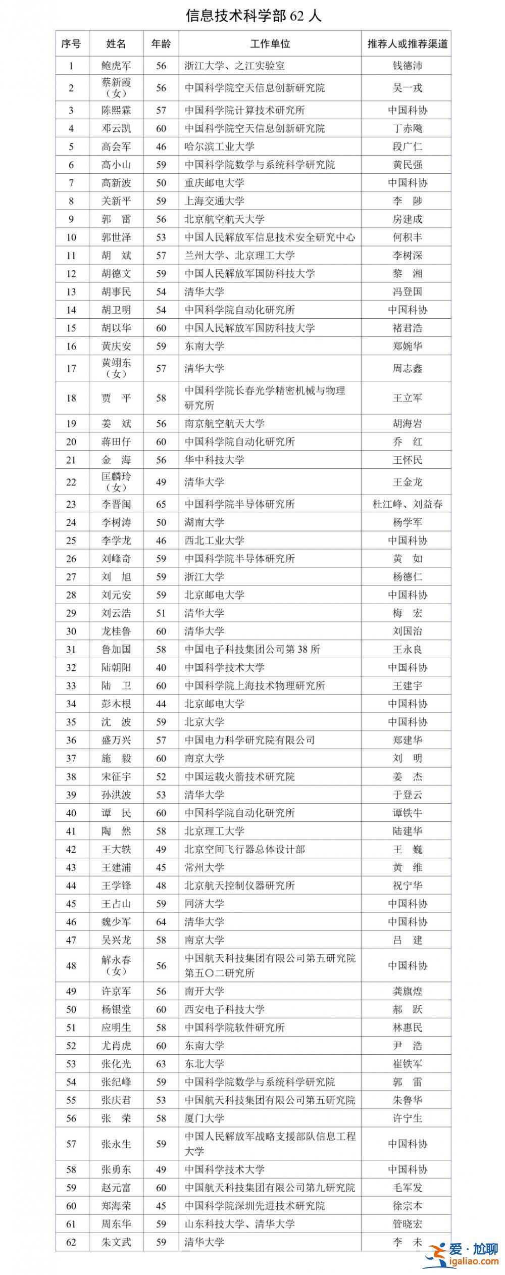 583人！2023年中國科學院院士增選有效候選人名單公布？